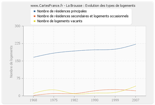 La Brousse : Evolution des types de logements